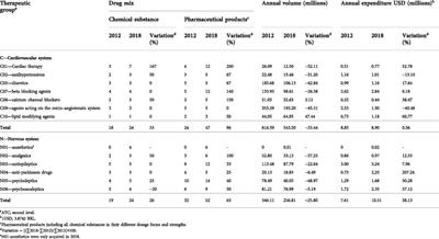 Performance of a pharmaceutical services regionalization strategy policy in Minas Gerais, Brazil: Pre-post analysis from ERAF project